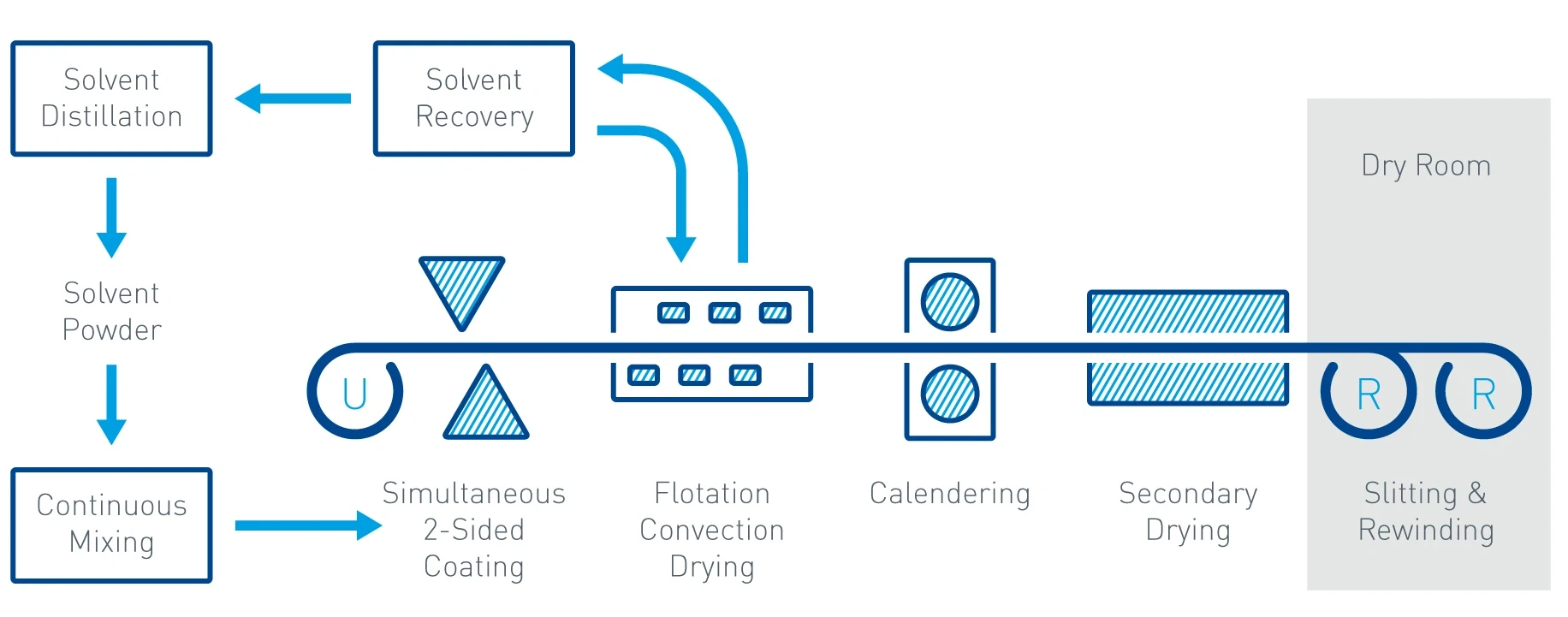 Battery Electrode Manufacturing Process Overview