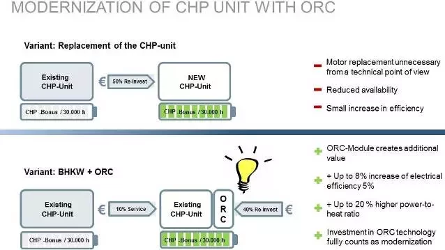 Scheme Modernization of CHP unit with ORC