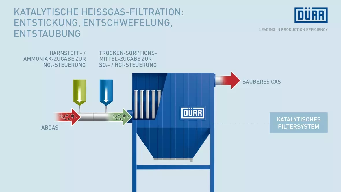 Ausführungsbeispiel des Prozesses der Ecopure® CCF Abluftreinigung