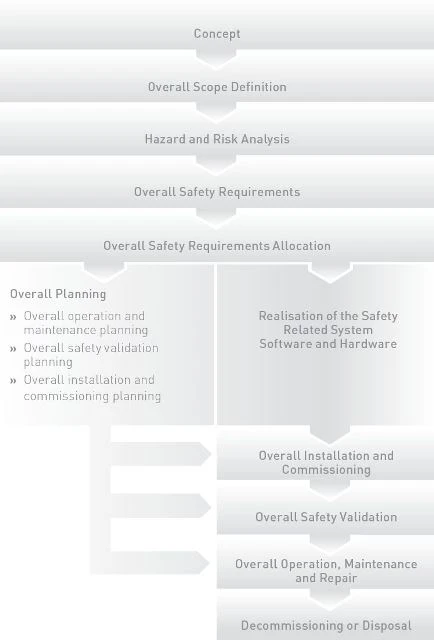 Product life-cycle model in accordance with IEC 61508