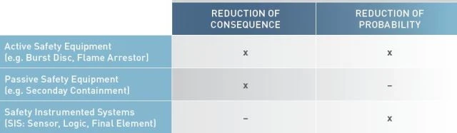 Passive and active safety measures