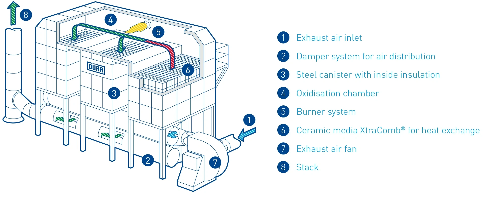 How an RTO works