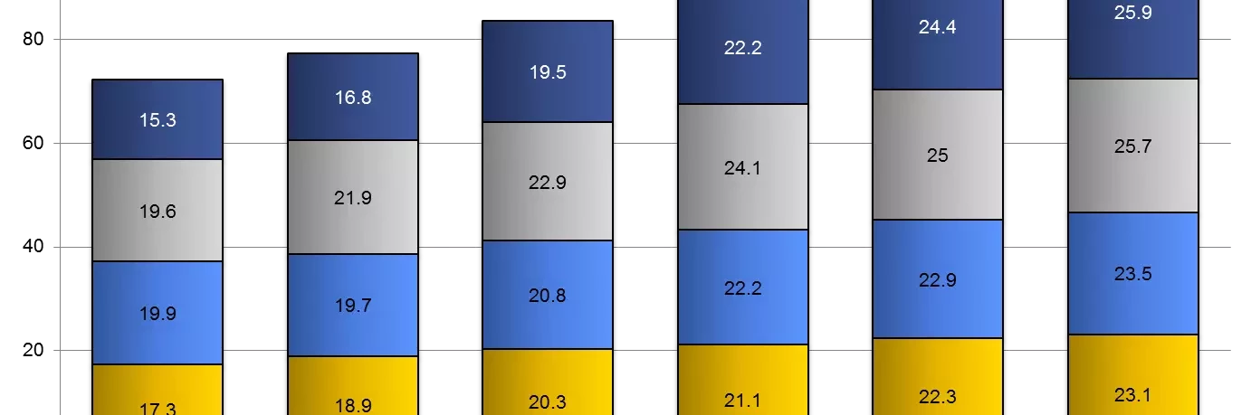 Projected vehicle production worldwide by PWC