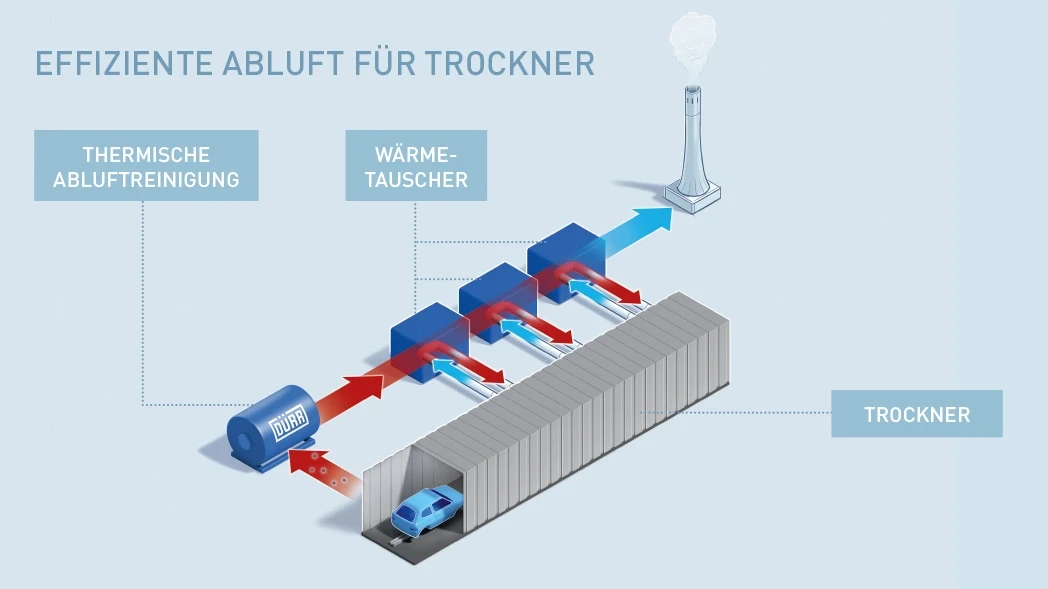 Dürrs Prozess der effizienten Abluftreinigung für Trockner