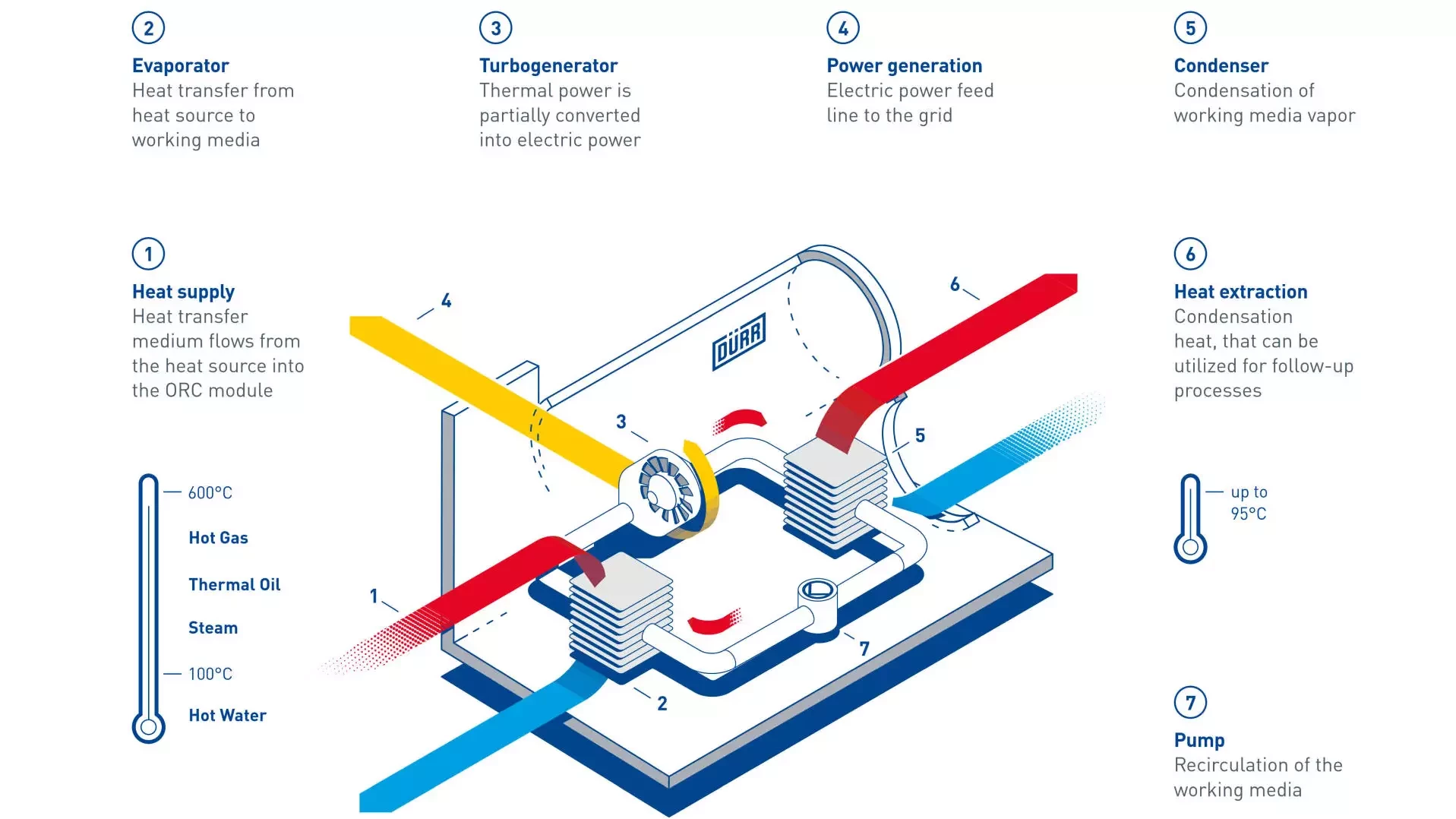Cyplan® ORC process