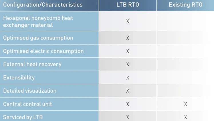 Comparison of the LTB RTO and the existing RTO