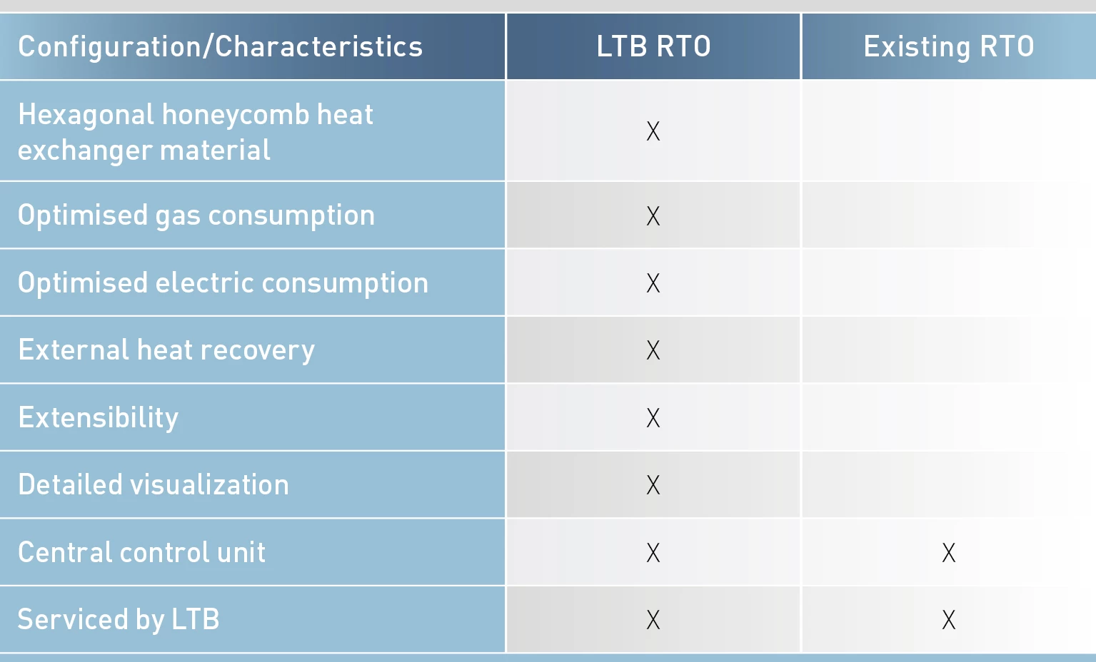 Comparison of the LTB RTO and the existing RTO