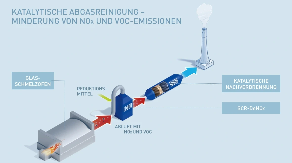 Katalytische Abluftreinigung - Schema des Prozesses zur Minderung von NOx und VOC Emissionen