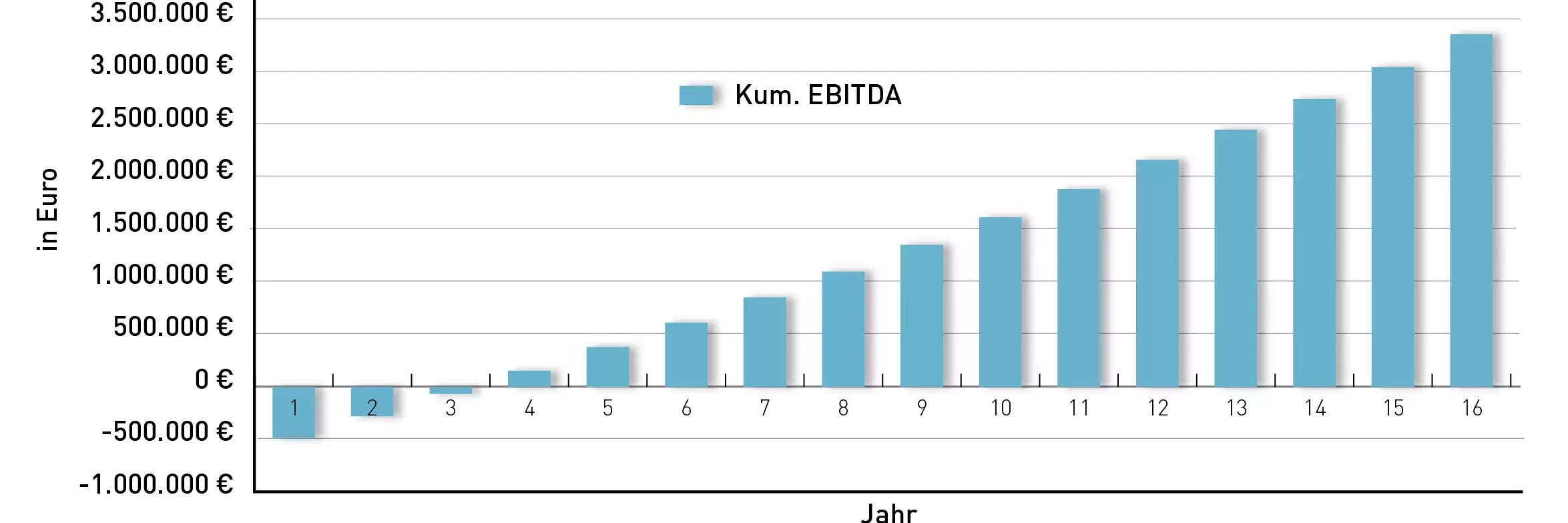 Cumulative result of a Dürr Cyplan® ORC 250 HT module (before interest, taxes, and depreciation)