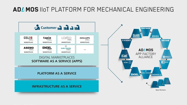 With ADAMOS, Dürr is offering its customers a powerful platform for the Industrial Internet of Things (IIoT)