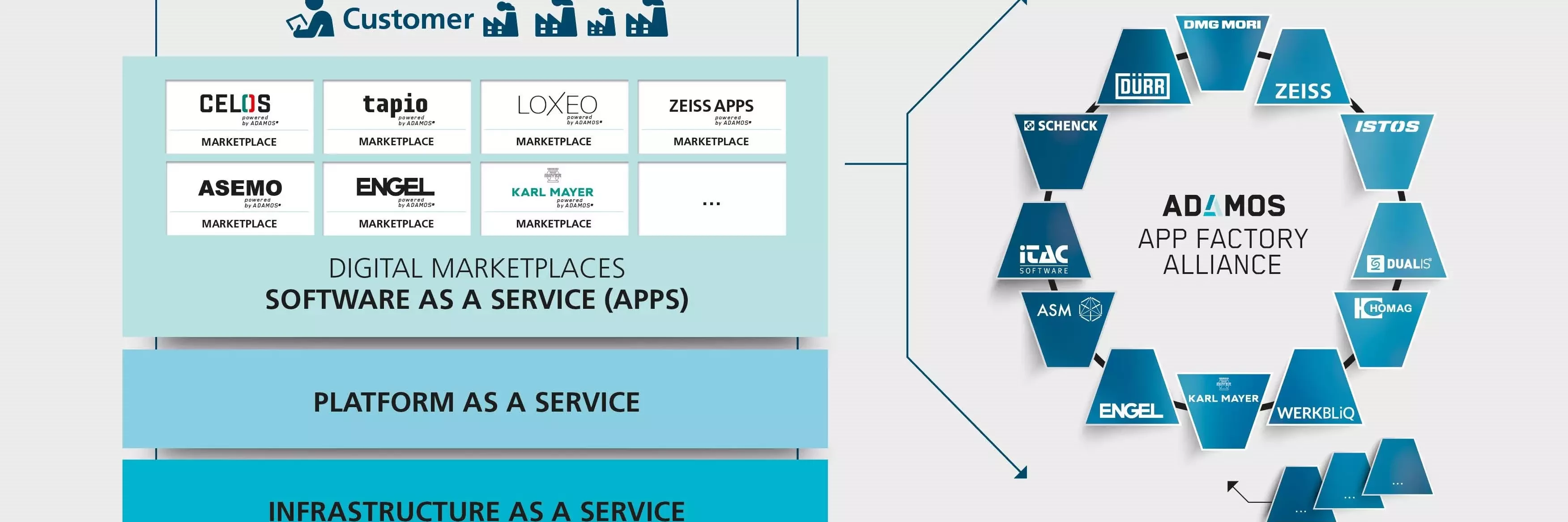 With ADAMOS, Dürr is offering its customers a powerful platform for the Industrial Internet of Things (IIoT)