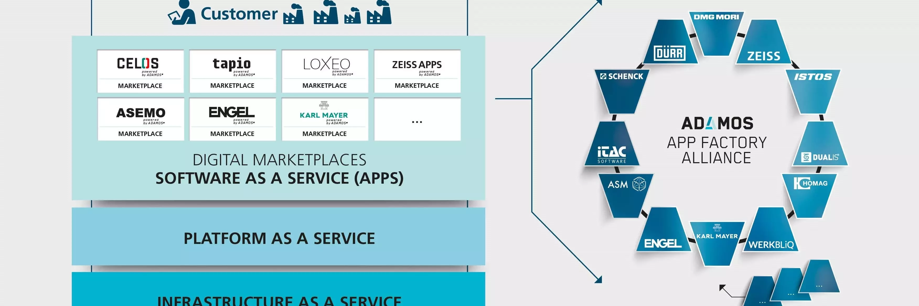Mit ADAMOS bietet Dürr seinen Kunden eine leistungsfähige Plattform für das Industrial Internet of Things (IIoT)