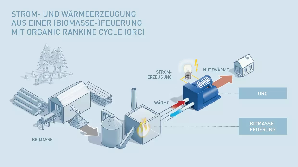 Cyplan® ORC technology generates electricity and heat from waste products and waste heat