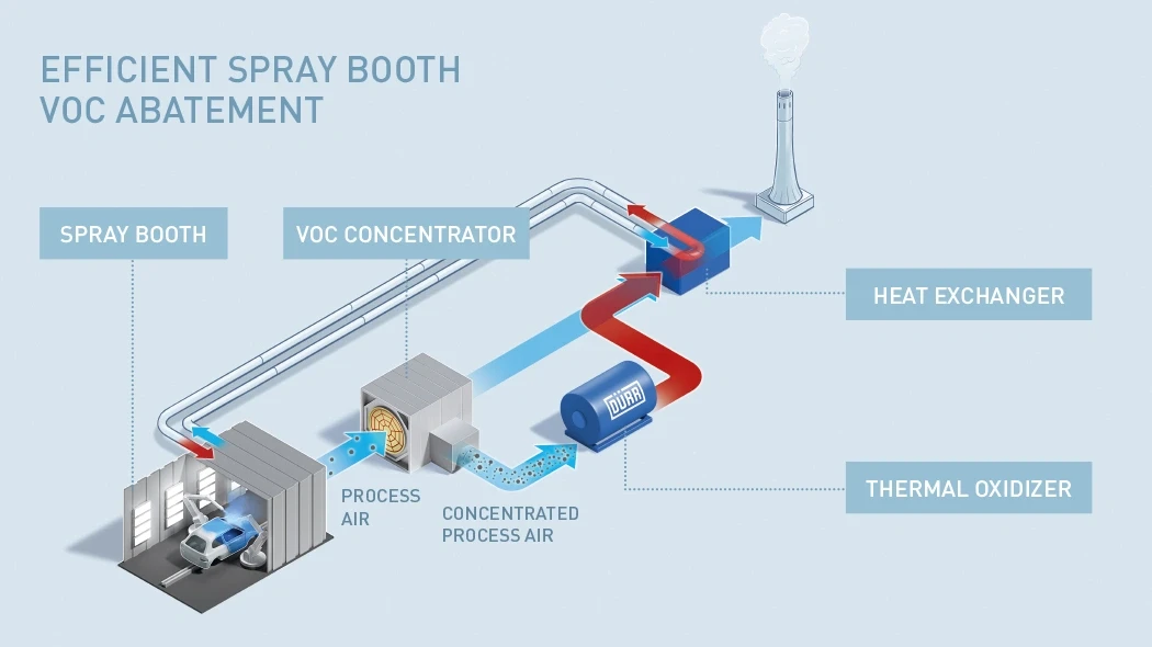 Process of efficient spray booth voc abatement by Dürr