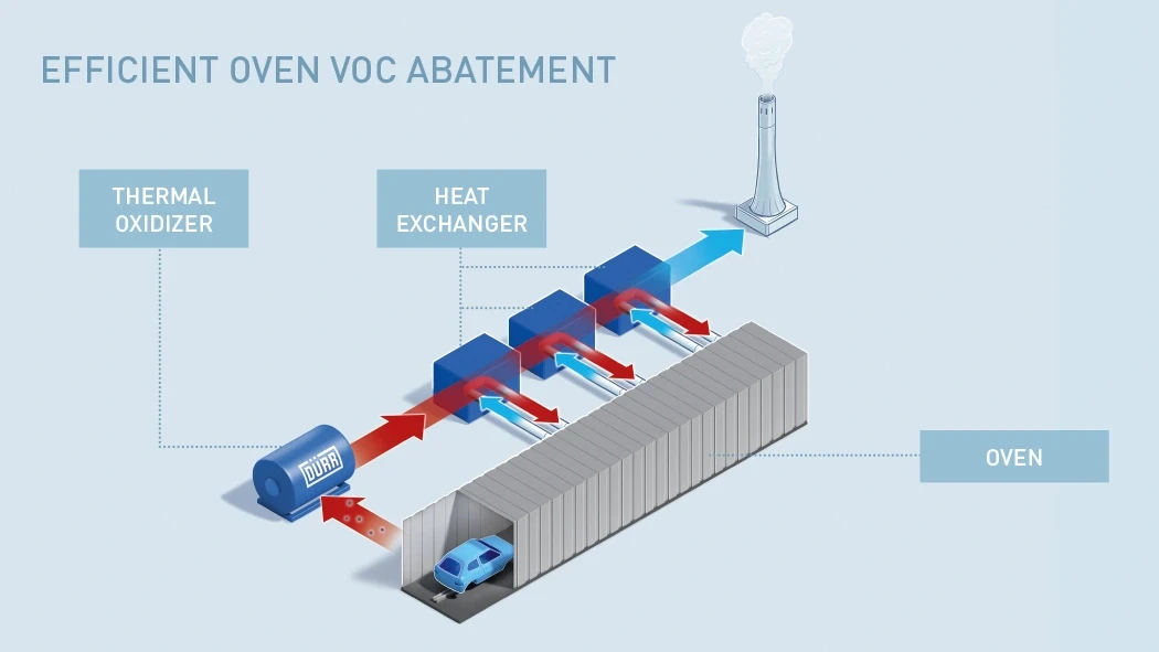 Process of efficient oven voc abatement by Dürr