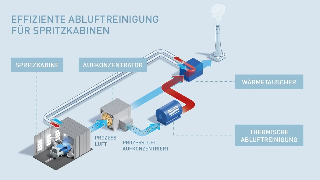 Prozess der effizienten Abluftreinigung für Spritzkabinen