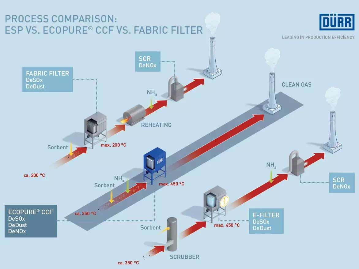 Process comparison of traditional air purification control systems with the Ecopureยฎ CCF technology
