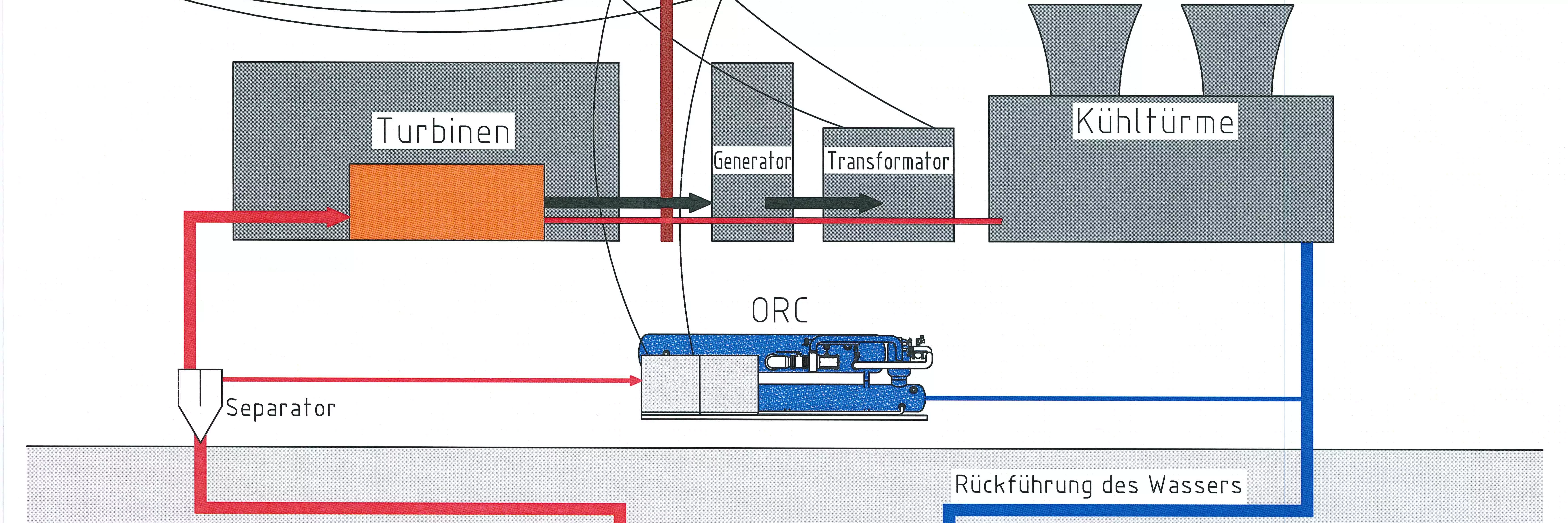 Process principle ORC in Indonesia for a geothermal plant