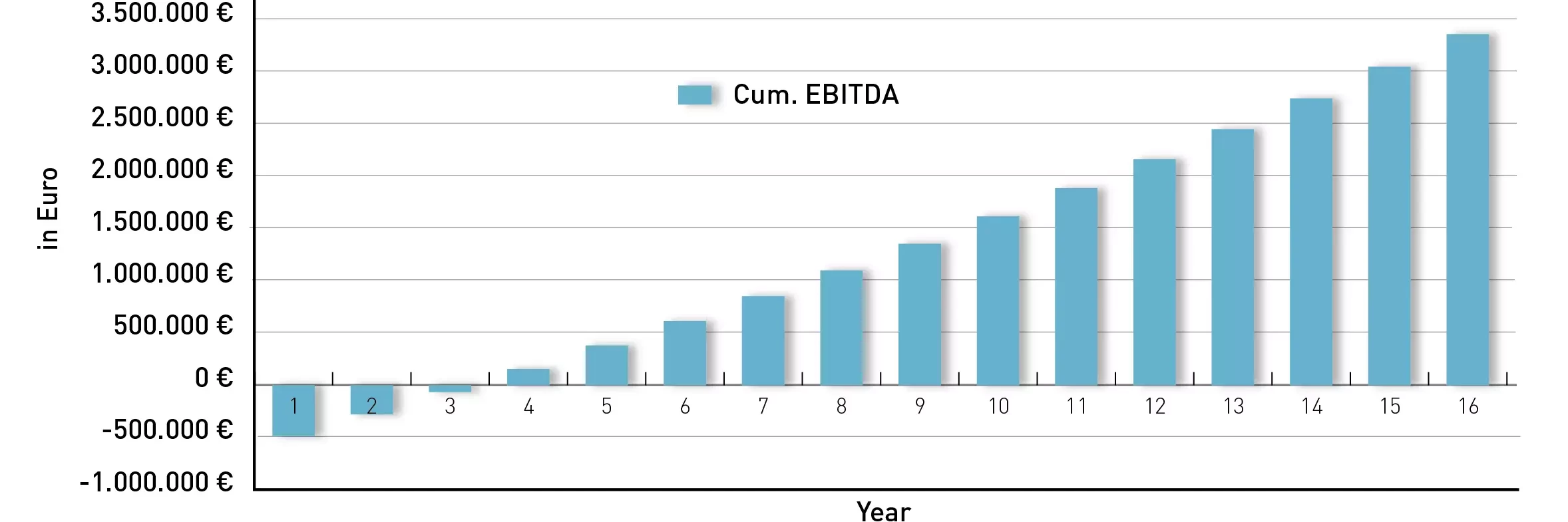 Cumulative result of a Dürr Cyplan® ORC 250 HT module (before interest, taxes, and depreciation)