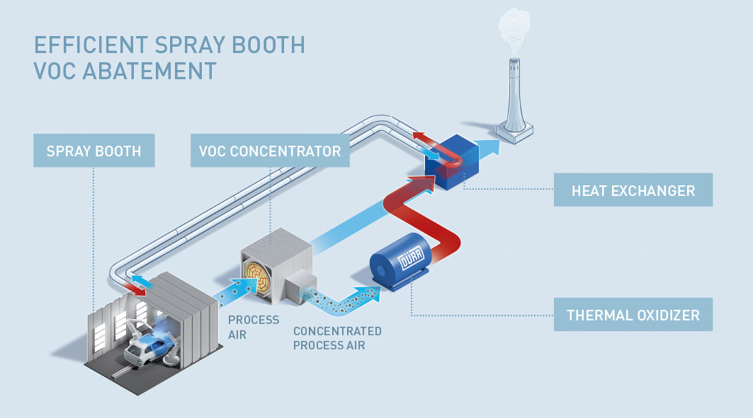 Air Pollution Control for Paint Technology Dürr